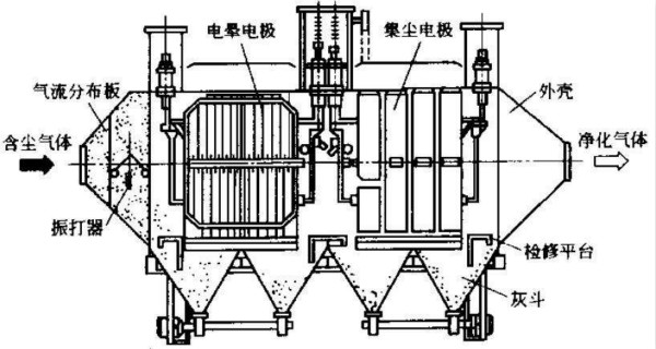 靜電除塵器改造