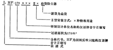 家具廠車間除塵器非分室結(jié)構(gòu)袋式除塵器命名實(shí)例