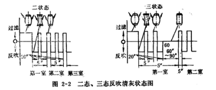 皮帶輸送機(jī)專用除塵器二態(tài)、三態(tài)反吹清灰狀態(tài)圖