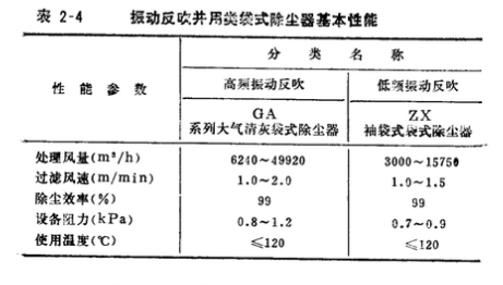 煤磨除塵器振動(dòng)反吹并用類袋式除塵器基本性能