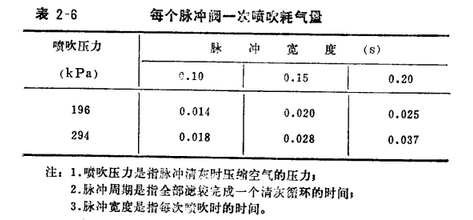 木工廠除塵器每個脈沖閥一次噴吹耗氣量