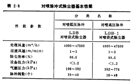 小型鍋爐布袋除塵器對(duì)噴脈沖袋式除塵器基本性能