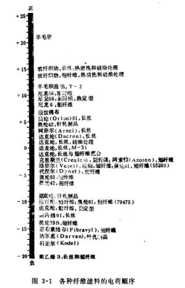 布袋除塵器生產(chǎn)廠家各種纖維濾料的電荷順序