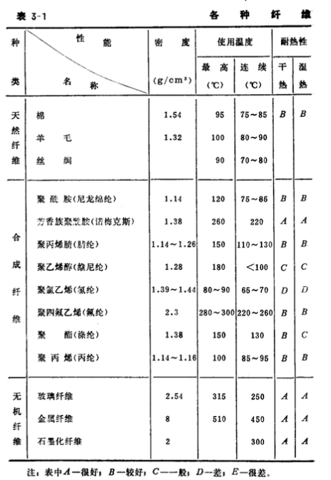 脈沖單機(jī)布袋除塵器各種纖維的性能