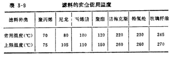 布袋除塵器控制原理濾料的使用溫度