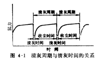 布袋除塵器性能清灰周期與清灰時(shí)間的關(guān)系