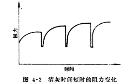 布袋除塵器性能清灰時(shí)間短時(shí)的阻力變化