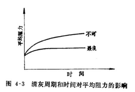 布袋除塵器性能清灰周期和時(shí)間對(duì)平均阻力的影響