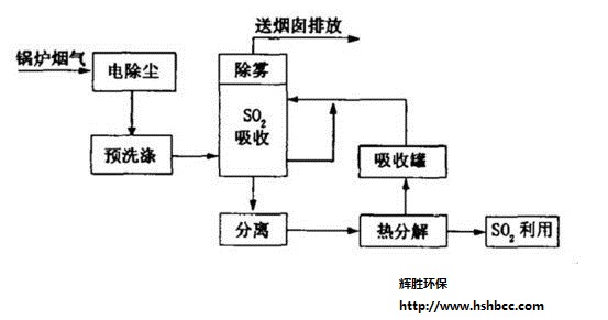 濕法煙氣脫硫技術(shù)